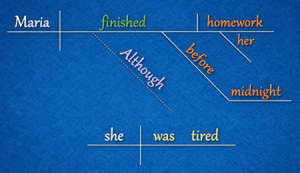 diagram of the sentence that was described